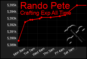 Total Graph of Rando Pete
