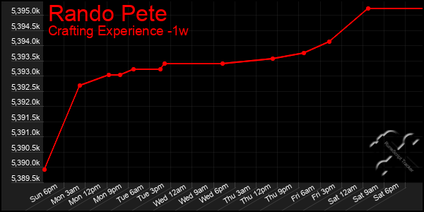 Last 7 Days Graph of Rando Pete