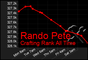 Total Graph of Rando Pete