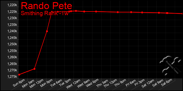 Last 7 Days Graph of Rando Pete