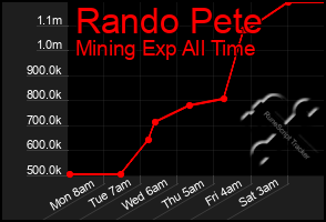 Total Graph of Rando Pete
