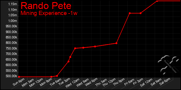 Last 7 Days Graph of Rando Pete