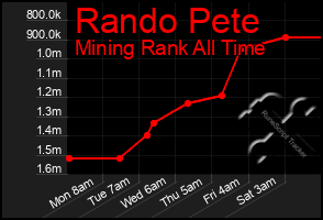 Total Graph of Rando Pete