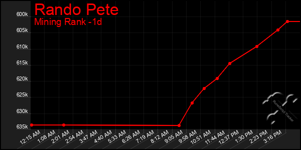 Last 24 Hours Graph of Rando Pete