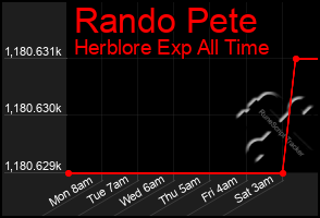 Total Graph of Rando Pete