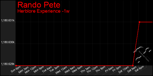 Last 7 Days Graph of Rando Pete