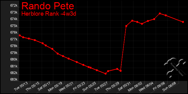 Last 31 Days Graph of Rando Pete