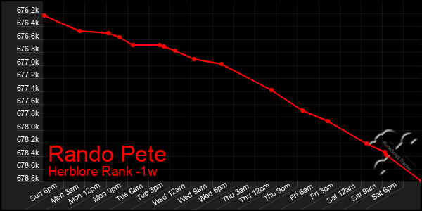 Last 7 Days Graph of Rando Pete