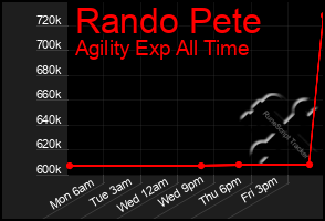 Total Graph of Rando Pete