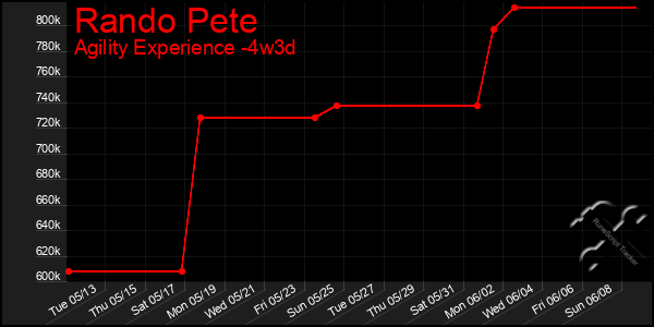 Last 31 Days Graph of Rando Pete