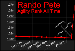 Total Graph of Rando Pete