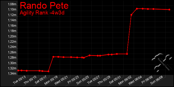 Last 31 Days Graph of Rando Pete