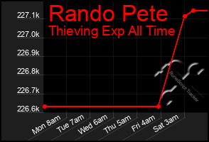 Total Graph of Rando Pete