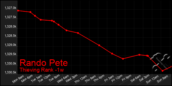 Last 7 Days Graph of Rando Pete