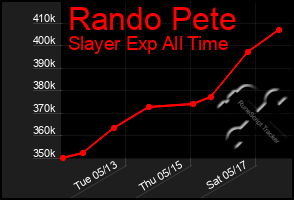 Total Graph of Rando Pete