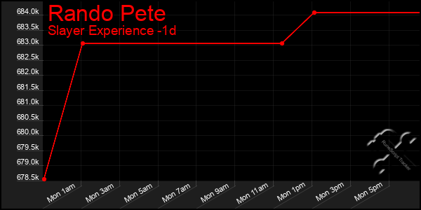 Last 24 Hours Graph of Rando Pete