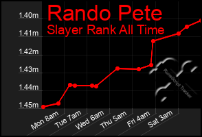 Total Graph of Rando Pete