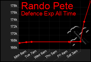 Total Graph of Rando Pete