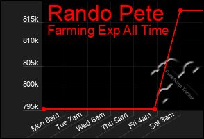 Total Graph of Rando Pete