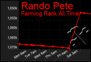 Total Graph of Rando Pete