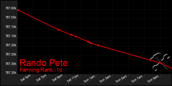 Last 24 Hours Graph of Rando Pete