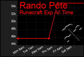 Total Graph of Rando Pete