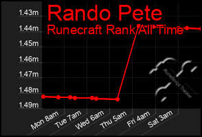 Total Graph of Rando Pete