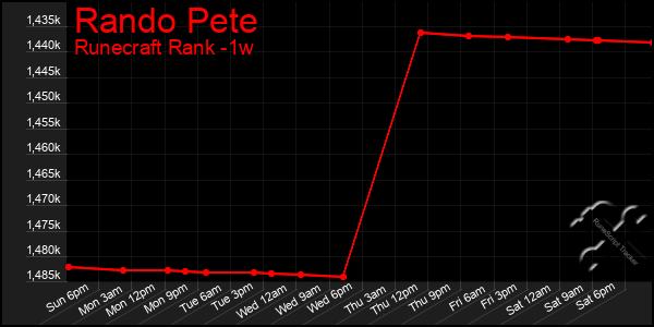 Last 7 Days Graph of Rando Pete