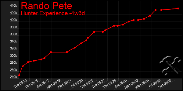 Last 31 Days Graph of Rando Pete