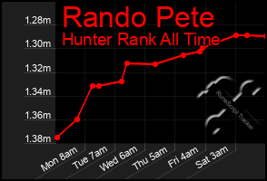 Total Graph of Rando Pete