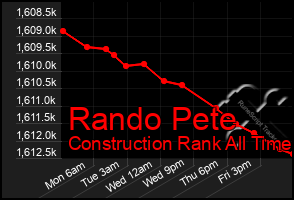 Total Graph of Rando Pete