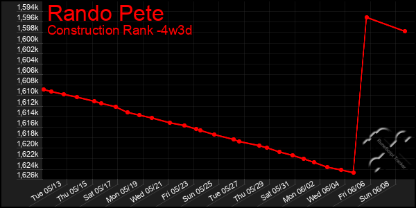 Last 31 Days Graph of Rando Pete