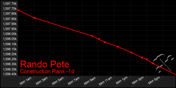 Last 24 Hours Graph of Rando Pete