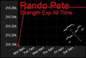 Total Graph of Rando Pete