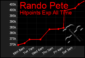 Total Graph of Rando Pete