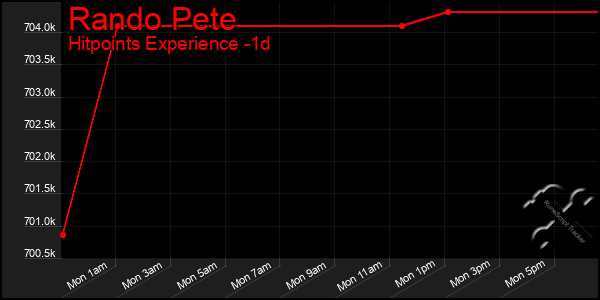 Last 24 Hours Graph of Rando Pete