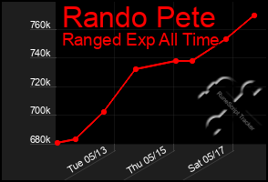 Total Graph of Rando Pete