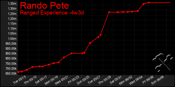 Last 31 Days Graph of Rando Pete