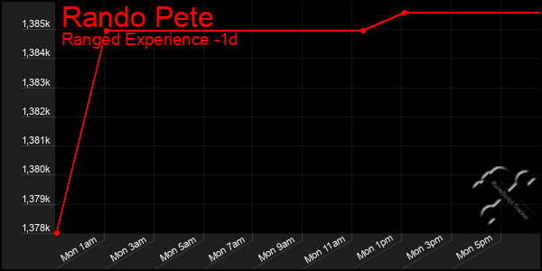 Last 24 Hours Graph of Rando Pete