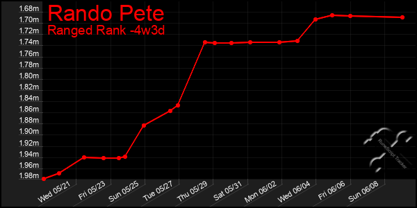 Last 31 Days Graph of Rando Pete