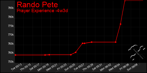 Last 31 Days Graph of Rando Pete
