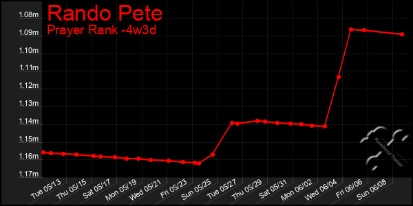 Last 31 Days Graph of Rando Pete