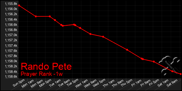 Last 7 Days Graph of Rando Pete