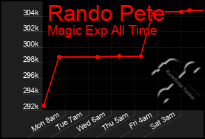 Total Graph of Rando Pete