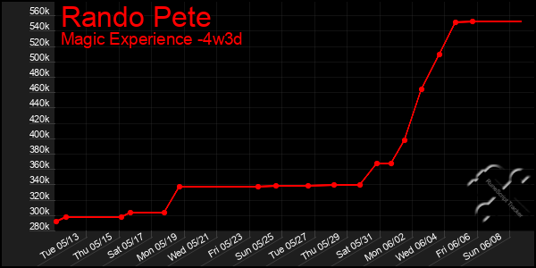 Last 31 Days Graph of Rando Pete
