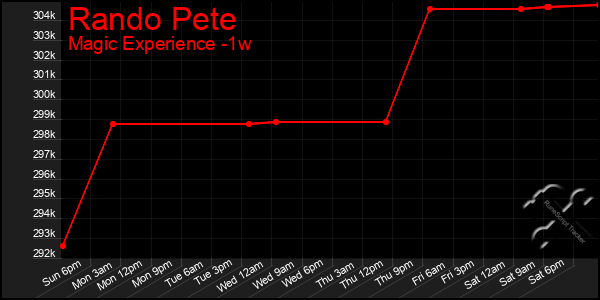Last 7 Days Graph of Rando Pete