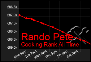 Total Graph of Rando Pete