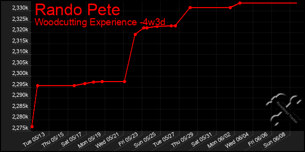 Last 31 Days Graph of Rando Pete