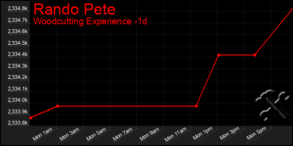 Last 24 Hours Graph of Rando Pete