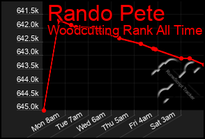 Total Graph of Rando Pete